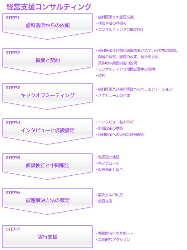 経営支援コンサルティングの流れ