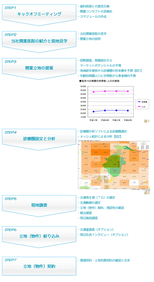 診療圏調査・開発