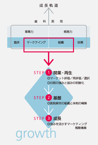 成長する経営