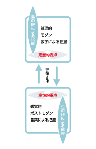 市場調査