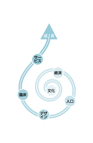 外部と内部環境